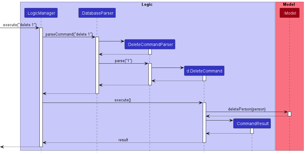 Interactions Inside the Logic Component for the `delete 1` Command